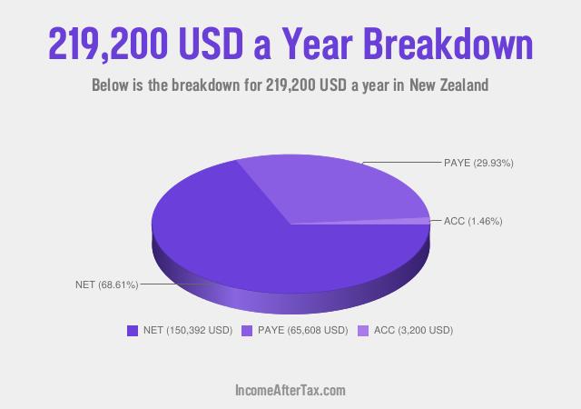 How much is $219,200 a Year After Tax in New Zealand?