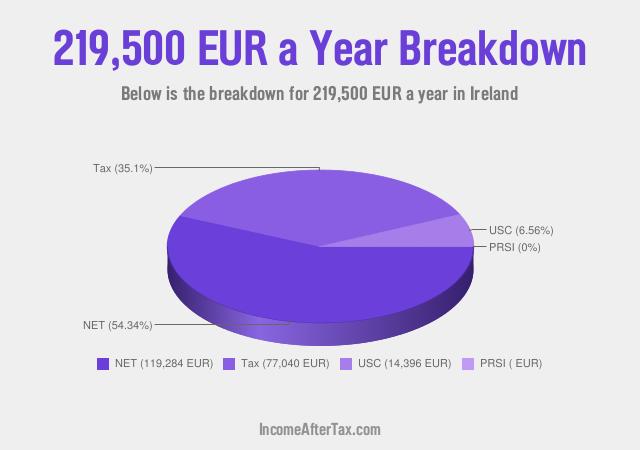 How much is €219,500 a Year After Tax in Ireland?