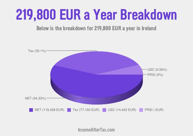 How much is €219,800 a Year After Tax in Ireland?