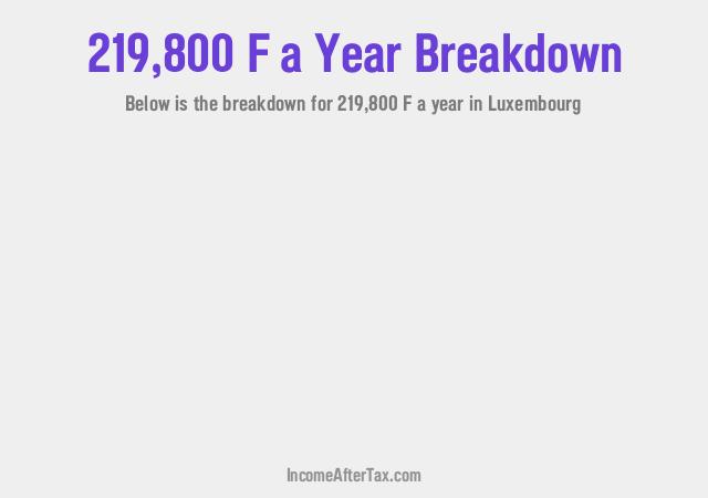 How much is F219,800 a Year After Tax in Luxembourg?