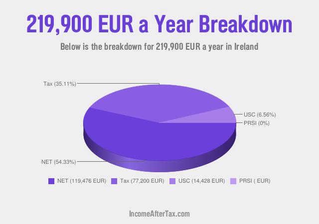 How much is €219,900 a Year After Tax in Ireland?
