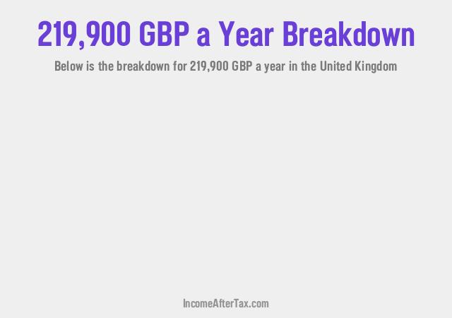 £219,900 a Year After Tax in the United Kingdom Breakdown