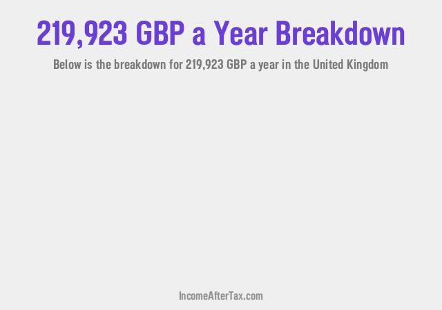 How much is £219,923 a Year After Tax in the United Kingdom?