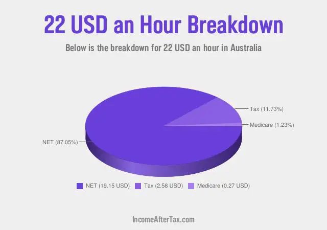 How much is $22 an Hour After Tax in Australia?