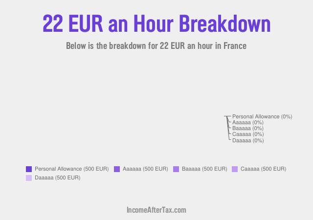 How much is €22 an Hour After Tax in France?