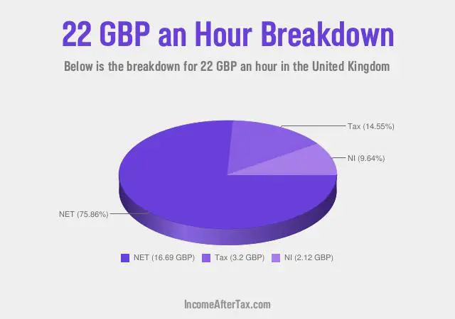 How much is £22 an Hour After Tax in the United Kingdom?