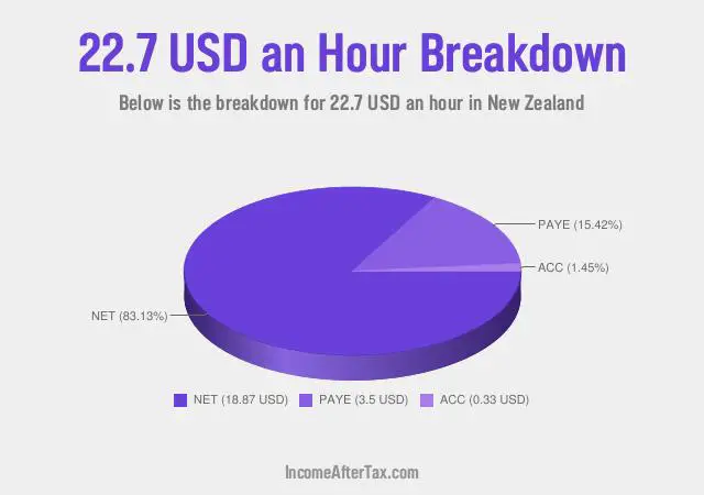 How much is $22.7 an Hour After Tax in New Zealand?