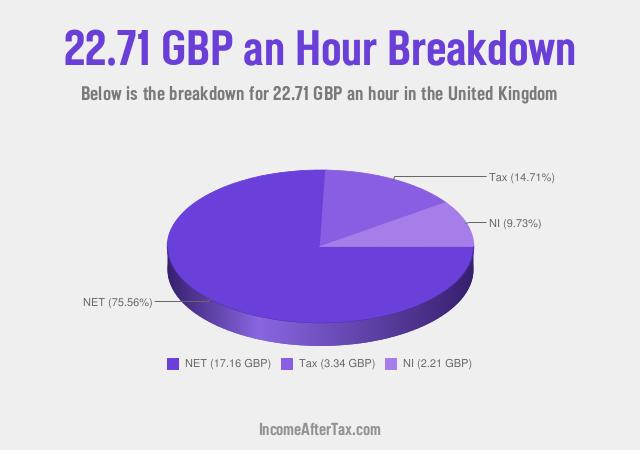 How much is £22.71 an Hour After Tax in the United Kingdom?