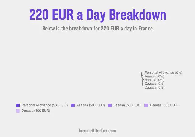 How much is €220 a Day After Tax in France?