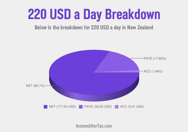 How much is $220 a Day After Tax in New Zealand?