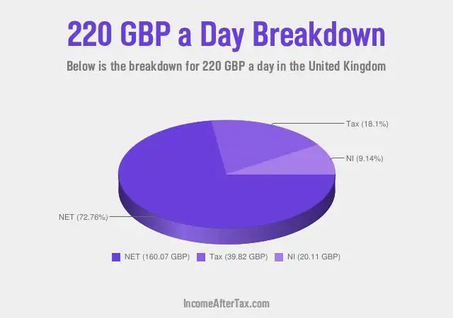 How much is £220 a Day After Tax in the United Kingdom?