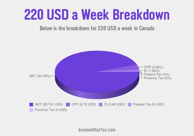 How much is $220 a Week After Tax in Canada?