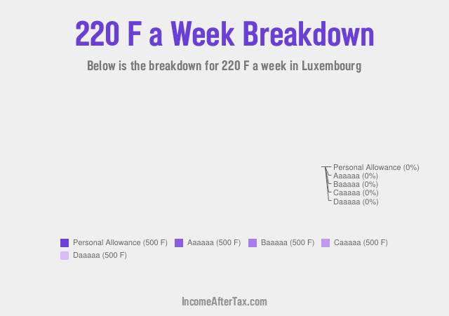 How much is F220 a Week After Tax in Luxembourg?