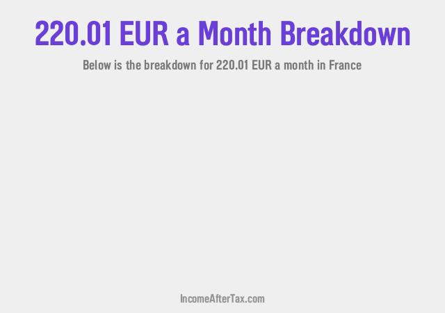 How much is €220.01 a Month After Tax in France?