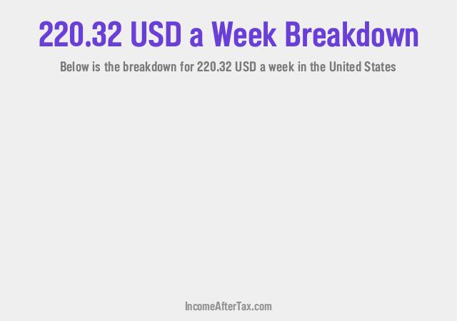How much is $220.32 a Week After Tax in the United States?