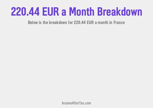 How much is €220.44 a Month After Tax in France?