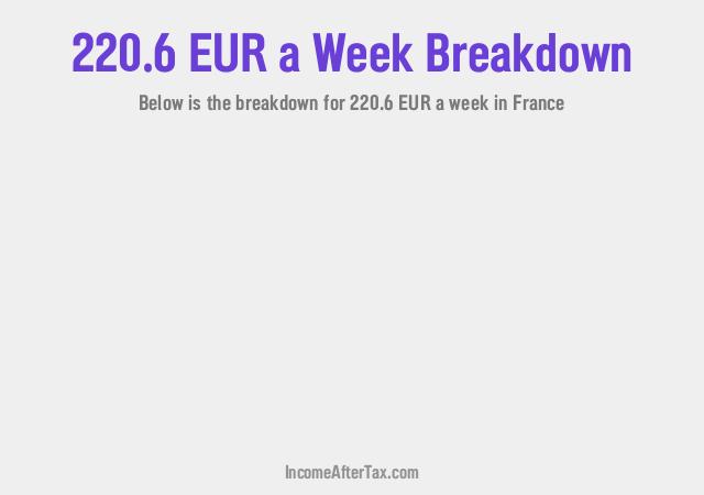 How much is €220.6 a Week After Tax in France?