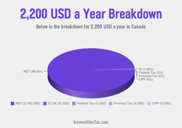 How much is $2,200 a Year After Tax in Canada?