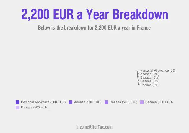 How much is €2,200 a Year After Tax in France?
