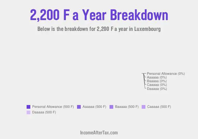 How much is F2,200 a Year After Tax in Luxembourg?