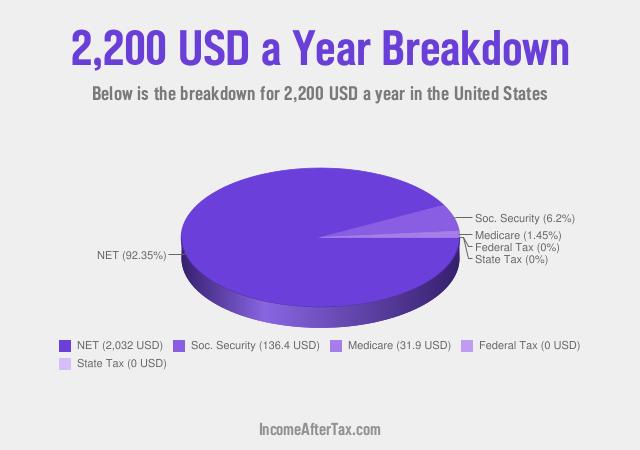 $2,200 a Year After Tax in the United States Breakdown