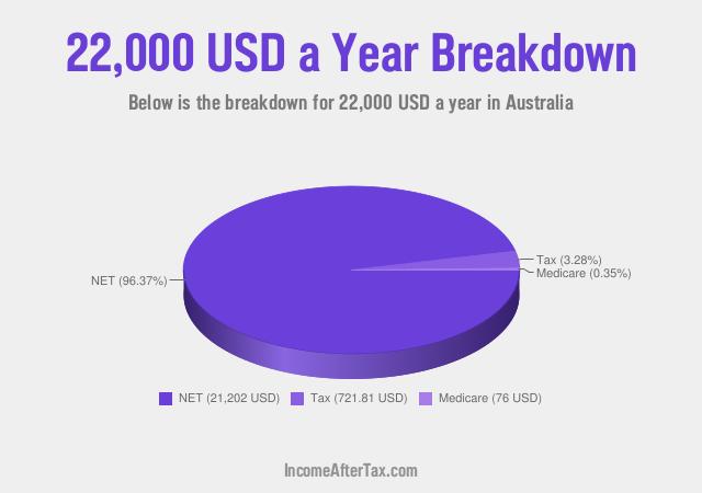 How much is $22,000 a Year After Tax in Australia?