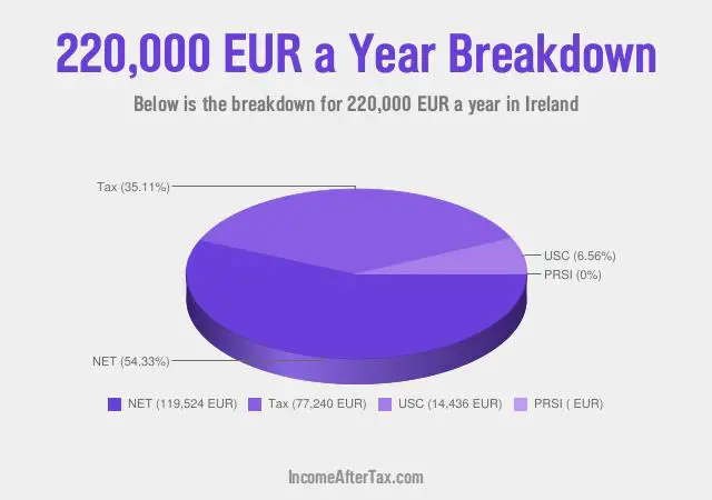 How much is €220,000 a Year After Tax in Ireland?