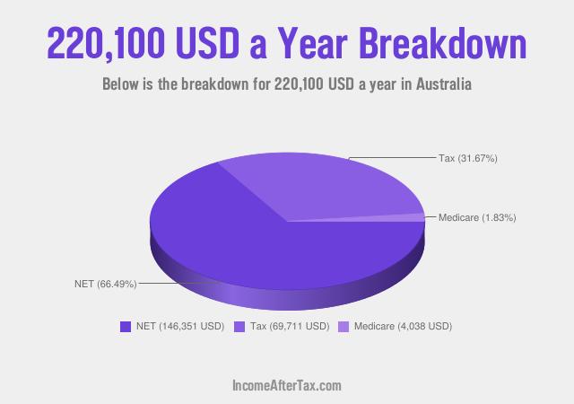 How much is $220,100 a Year After Tax in Australia?