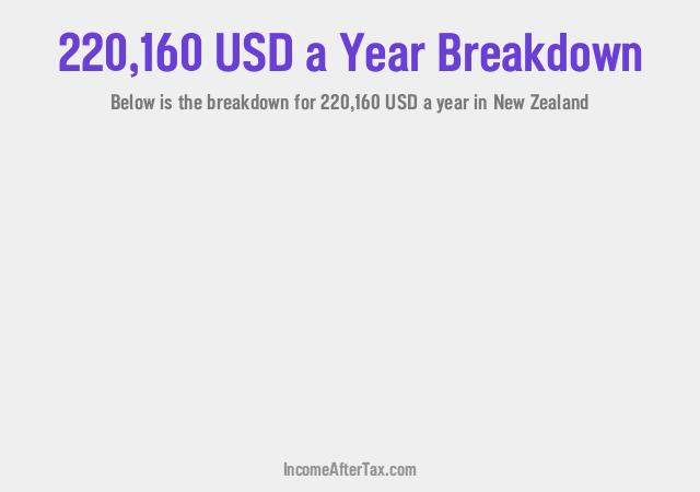 How much is $220,160 a Year After Tax in New Zealand?