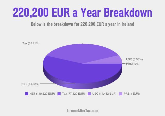 How much is €220,200 a Year After Tax in Ireland?