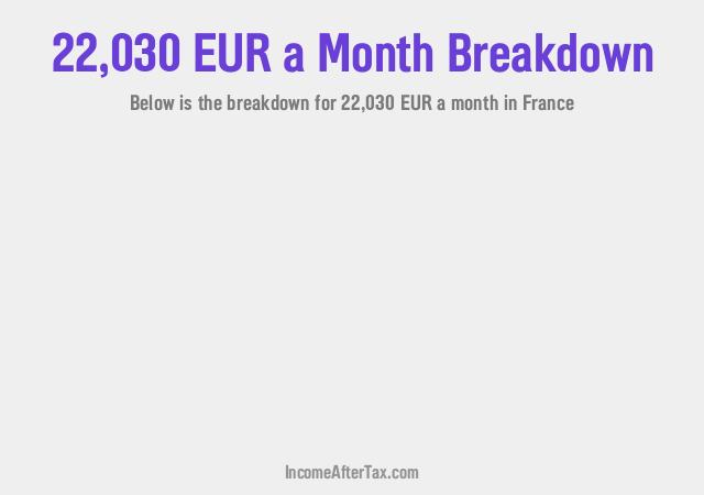 How much is €22,030 a Month After Tax in France?