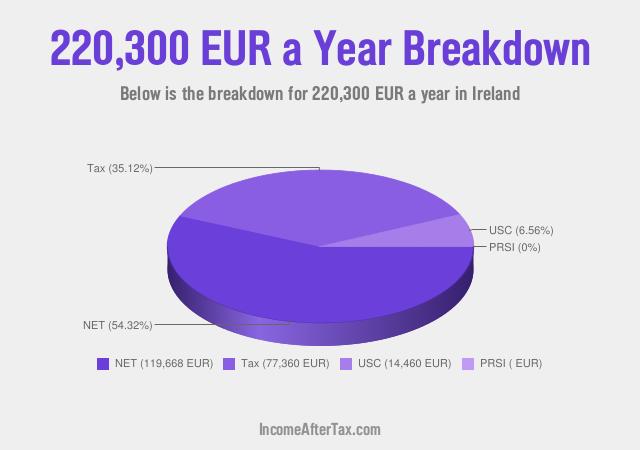 How much is €220,300 a Year After Tax in Ireland?