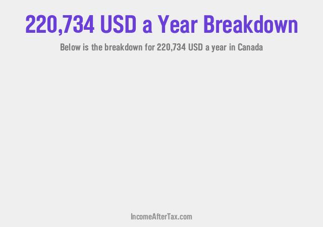 How much is $220,734 a Year After Tax in Canada?