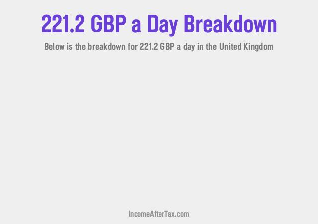 How much is £221.2 a Day After Tax in the United Kingdom?
