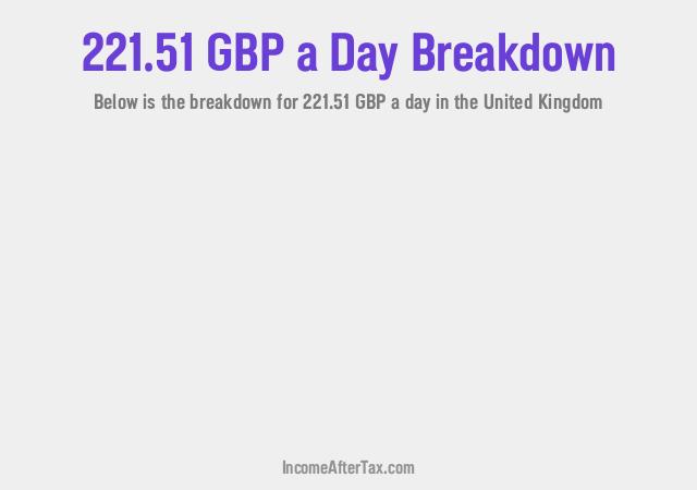 How much is £221.51 a Day After Tax in the United Kingdom?