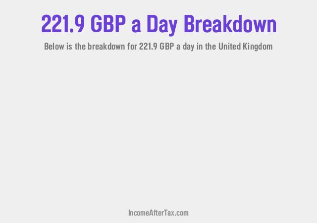 How much is £221.9 a Day After Tax in the United Kingdom?
