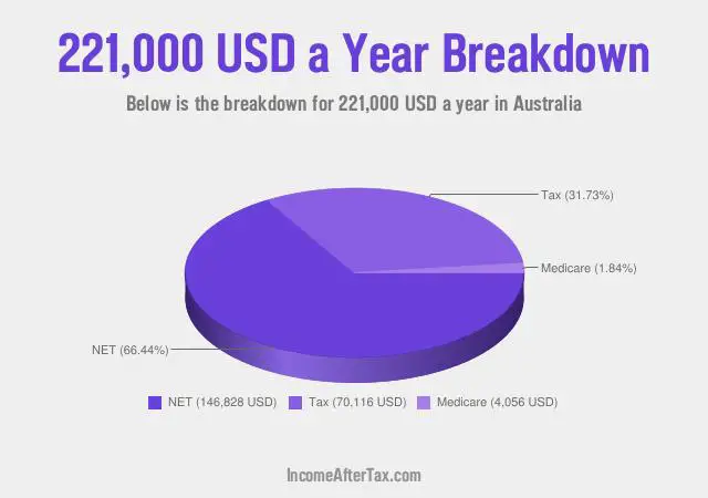 How much is $221,000 a Year After Tax in Australia?