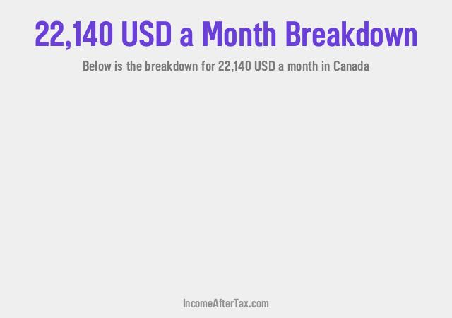 How much is $22,140 a Month After Tax in Canada?