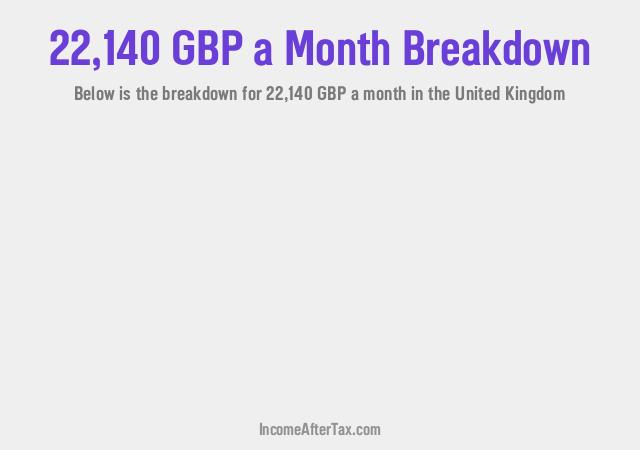 How much is £22,140 a Month After Tax in the United Kingdom?