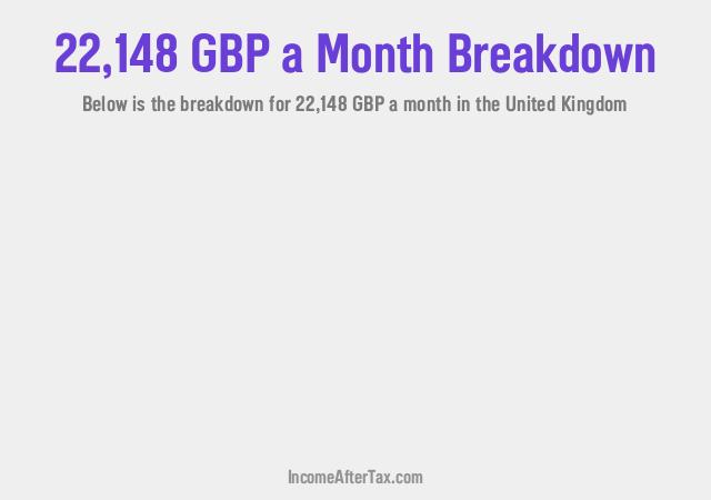 How much is £22,148 a Month After Tax in the United Kingdom?