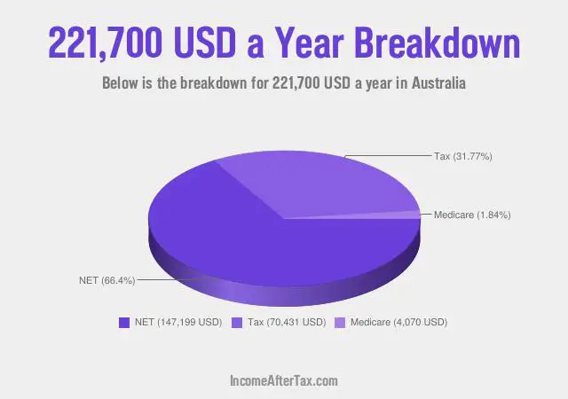 $221,700 a Year After Tax in Australia Breakdown