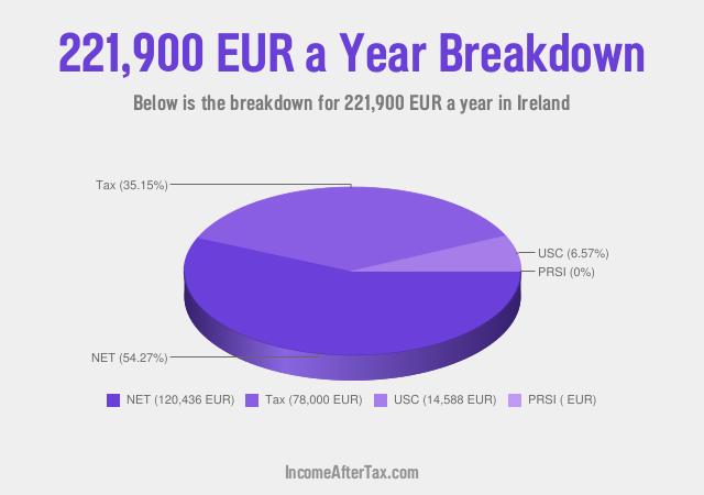 How much is €221,900 a Year After Tax in Ireland?