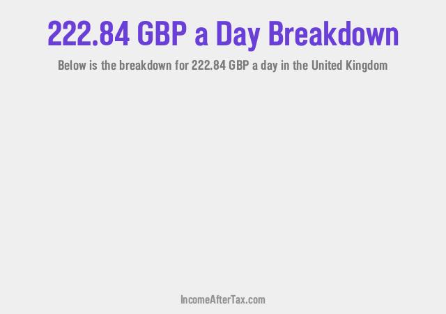 How much is £222.84 a Day After Tax in the United Kingdom?