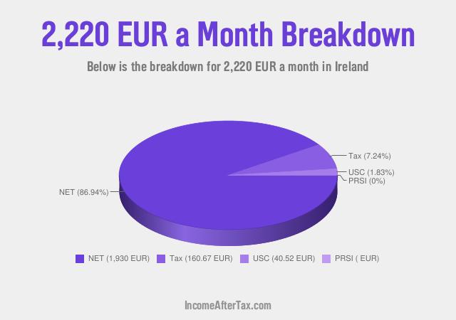 How much is €2,220 a Month After Tax in Ireland?