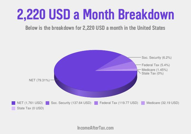 How much is $2,220 a Month After Tax in the United States?