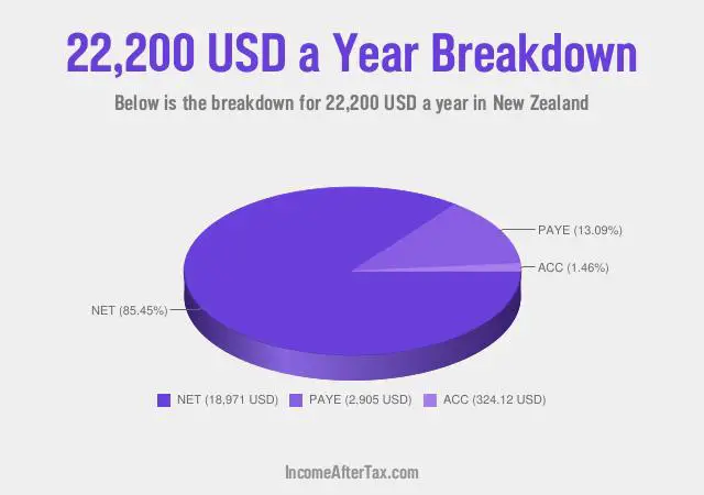 $22,200 a Year After Tax in New Zealand Breakdown
