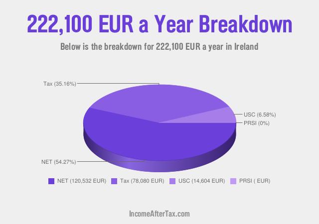 How much is €222,100 a Year After Tax in Ireland?
