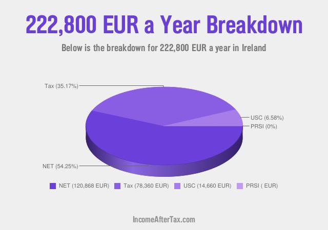 How much is €222,800 a Year After Tax in Ireland?