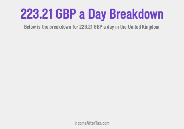 How much is £223.21 a Day After Tax in the United Kingdom?
