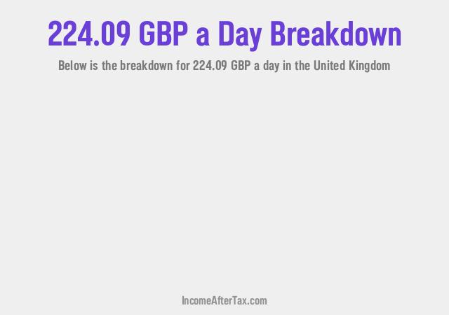 How much is £224.09 a Day After Tax in the United Kingdom?
